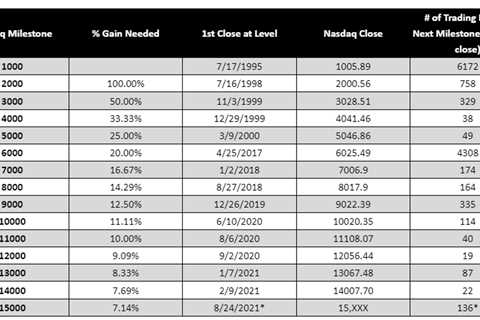 Nasdaq 15,000: Just a Stock Number or Something Else?