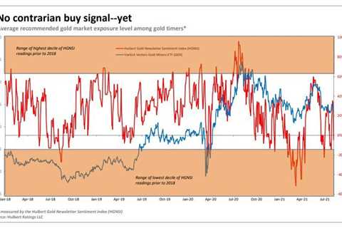 Opinion: As gold prices fall, there is still not enough dim light to trigger a buy signal