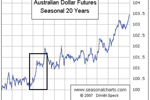 Does AUDUSD April Seasonal Spell Break-Out?