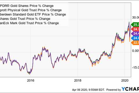 The Gold ETF Roth IRA