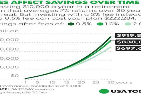 Avoid Excessive 401(k) Fees