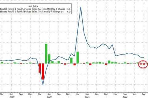 US Retail Sales Tumbled In December