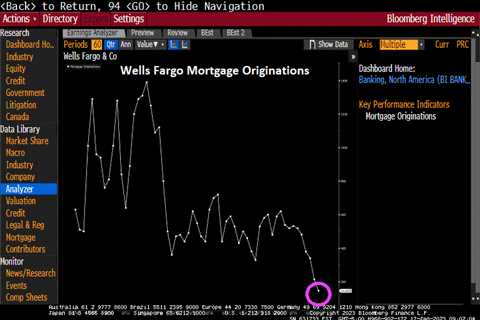 Mortgage Apps Rise 27.9% Since Previous Week,  Purchase Apps Remain 35% Lower & Refi Apps 81%..