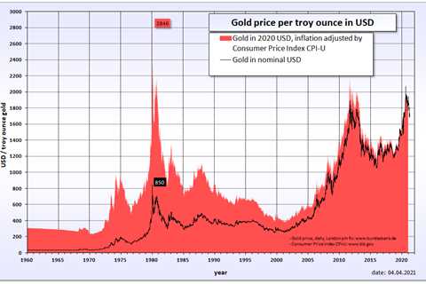 Beginners Guide to IRA Precious Metals